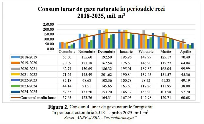Потребление газа в Молдове этой зимой вырастет до 837 млн м³