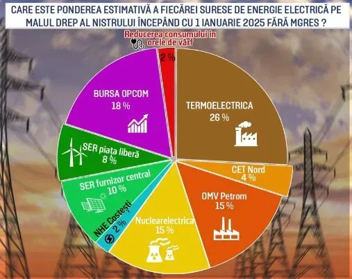De la 1 ianuarie, deficitul de energie electrică în Moldova va fi de circa 2%
