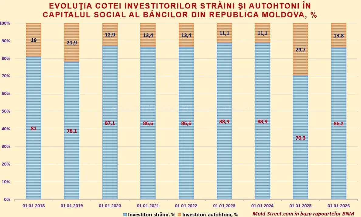 Доля отечественного капитала в банках Молдовы за год сократилась более чем вдвое