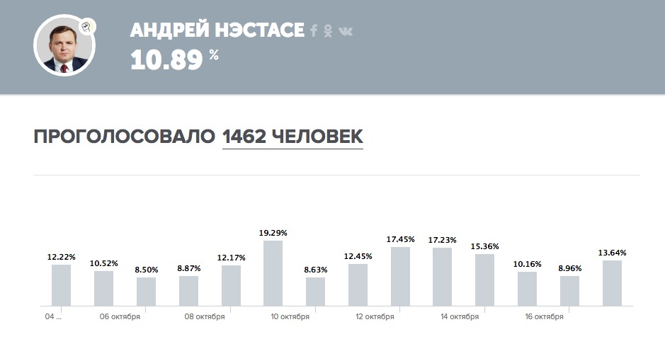 Votum.md: голоса Андрея Нэстасе аннулируются