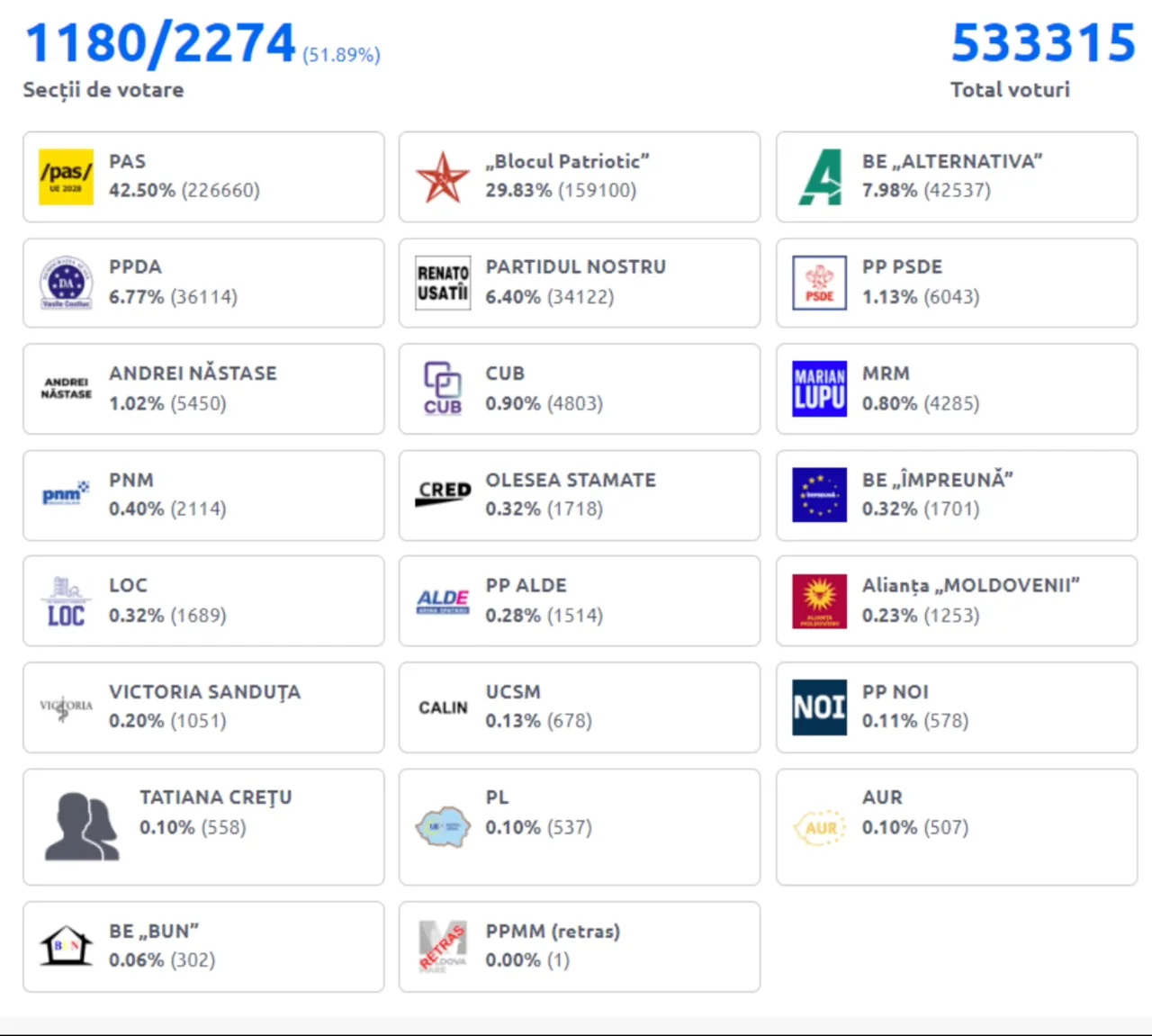 В Молдове идет подсчет голосов на парламентских выборах