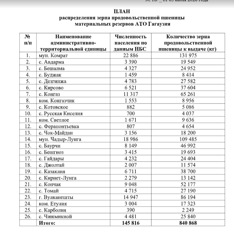 Исполком Гагаузии решил раздать населению пшеницу из резервного фонда