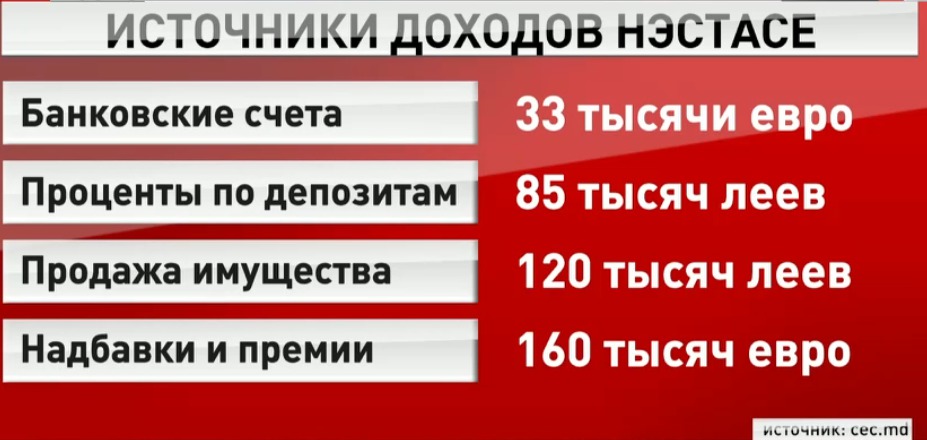 Нэстасе указал в декларации об имуществе дома, участки и два авто класса люкс