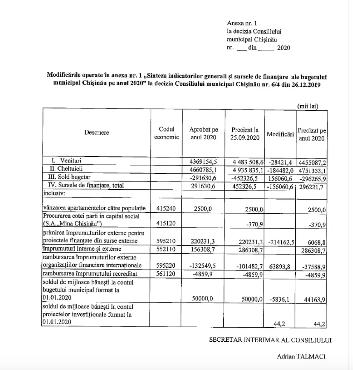 Бюджет Кишинева на 2020 год скорректирован, доходы снизились на 28 млн леев