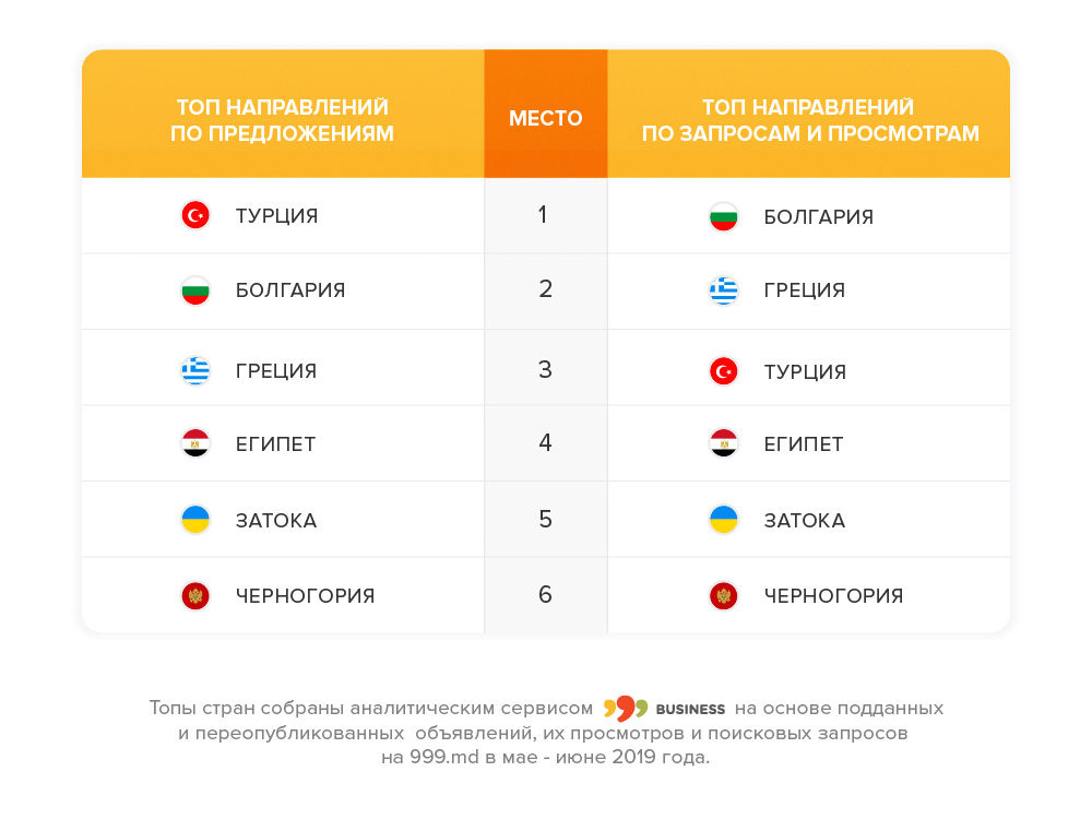 Самые доступные и дорогие летние туры: что выбирают молдавские туристы