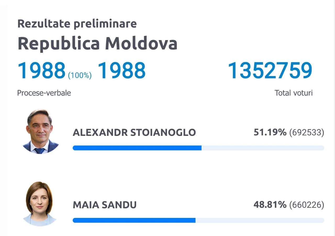 CEC a procesat 99% din buletinele de vot: Sandu câștigă alegerile prezidențiale