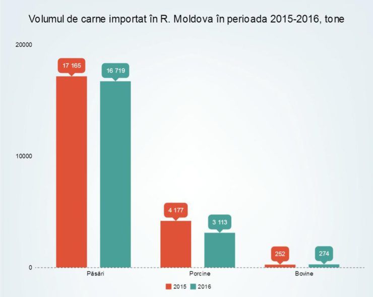 Din ce țări este importată carnea care ajunge pe rafturile magazinelor din R. Moldova