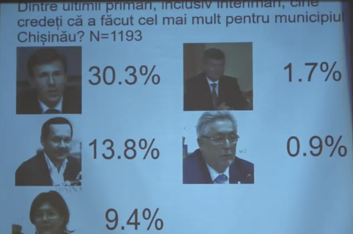 Кишиневцы ответили, кто из 5 мэров сделал больше всего для столицы