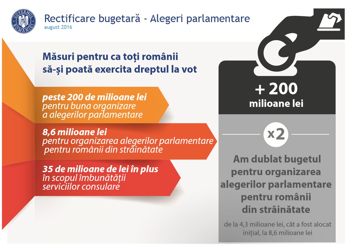 Guvernul României a aprobat dublarea bugetului pentru organizarea în străinătate a alegerilor
