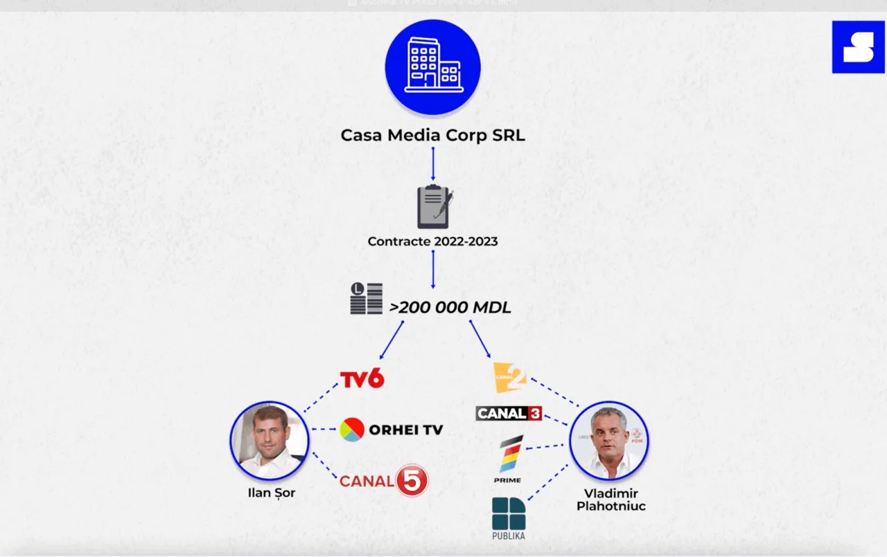 Investigație: Televiziunile grupului Plahotniuc-Șor