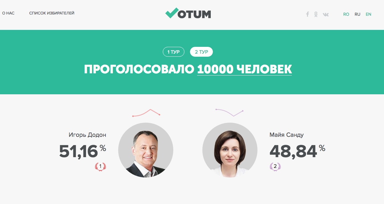 Votum.md: 10 000 проголосовавших за два дня