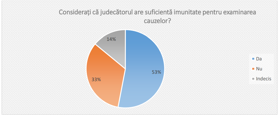 Sondaj Promo-LEX: 49% din respondenți nu au încredere în examinarea imparțială a plângerilor depuse împotriva judecătorilor
