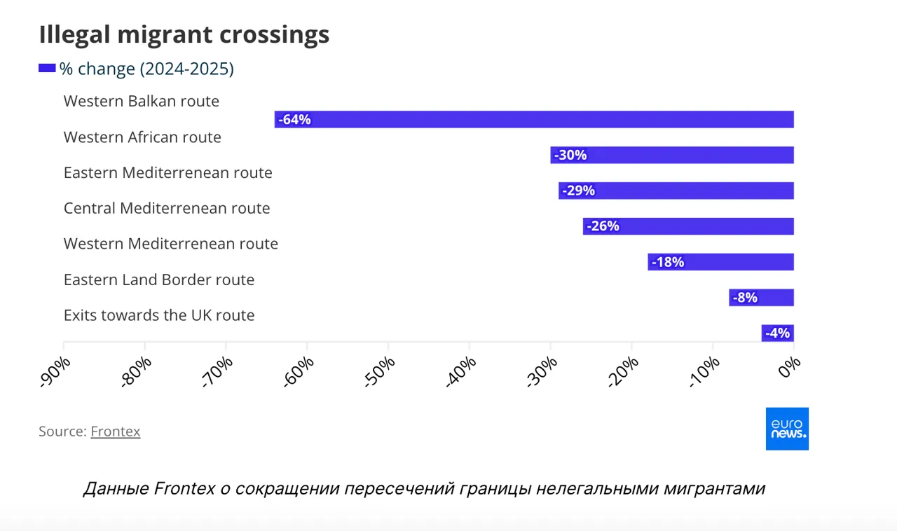 Fluxul de migranți ilegali care încearcă să ajungă în Europa a scăzut