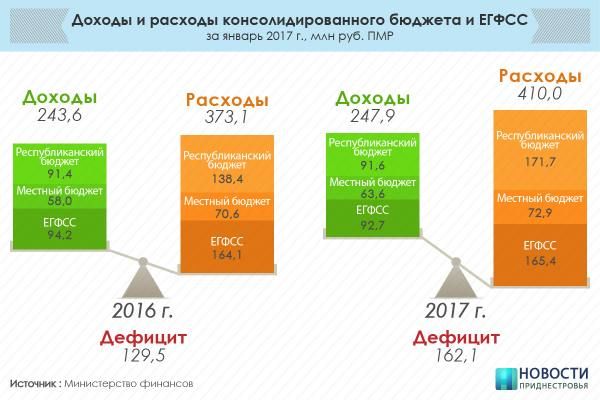 Дефицит госбюджета Приднестровья растет