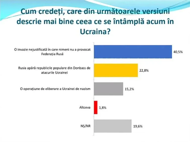 Около 40% молдаван оправдывают вторжение России в Украину