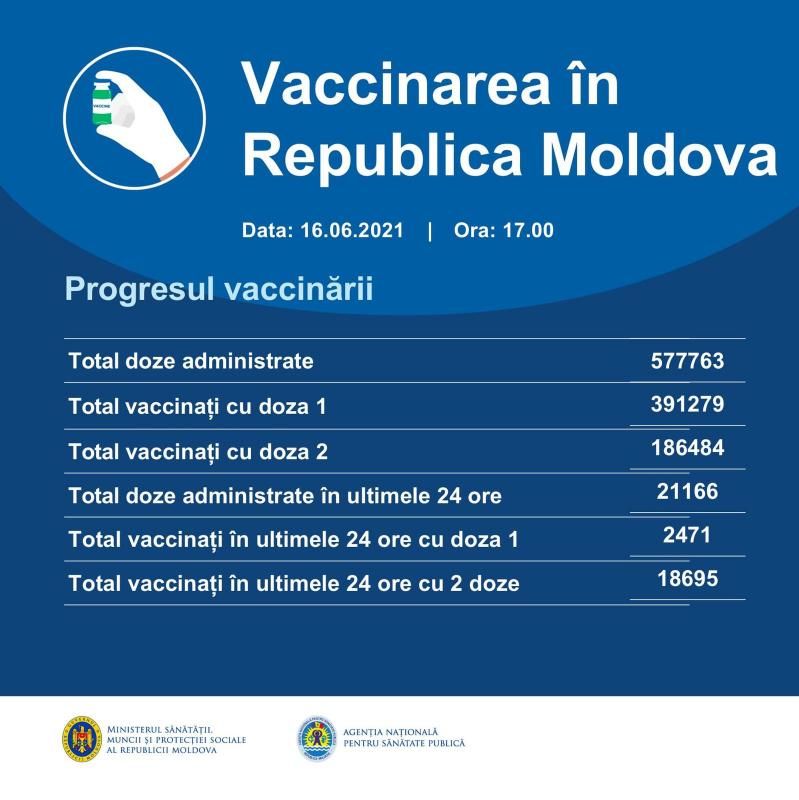 За сутки в Молдове было введено более 21 000 доз вакцины против COVID-19
