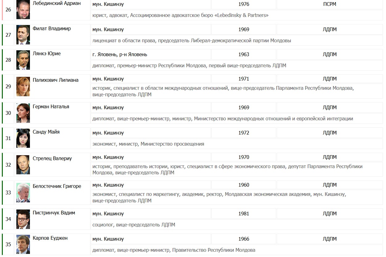 Список депутатов партии голос. Список адвокатов в Молдове на сегодня. Перечень партий Молдавии с сокращенными названиями.