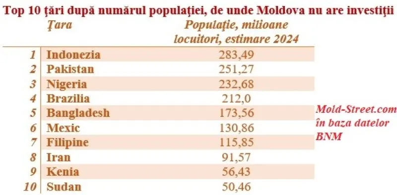În Moldova, practic nu există investiții din partea celor mai populate țări din lume