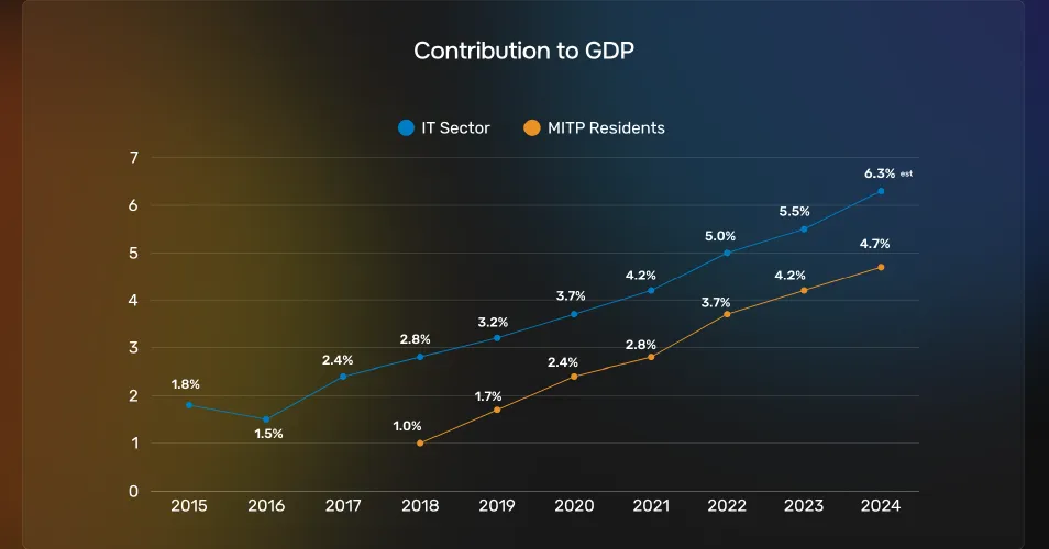 MITP accelerează: Venituri record în 2024 și estimări de 1 miliard de euro în 2025