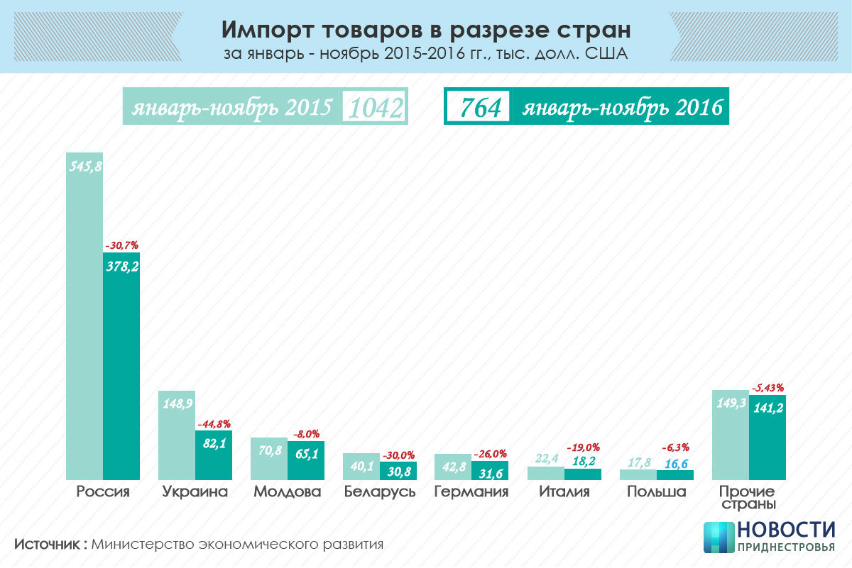 За 11 месяцев внешнеторговый оборот Приднестровья сократился на 21,8%