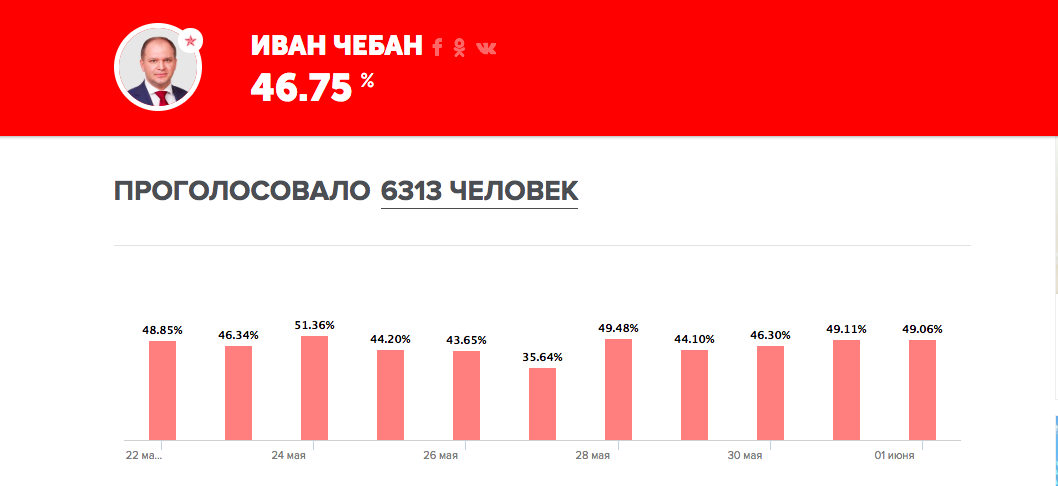 Votum.md: Андрей Нэстасе - 53,25%, Иван Чебан - 46,75%