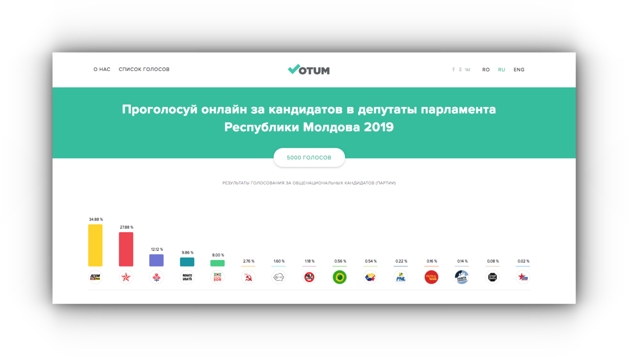 Votum.md: В онлайн-опросе приняли участие уже 5000 человек