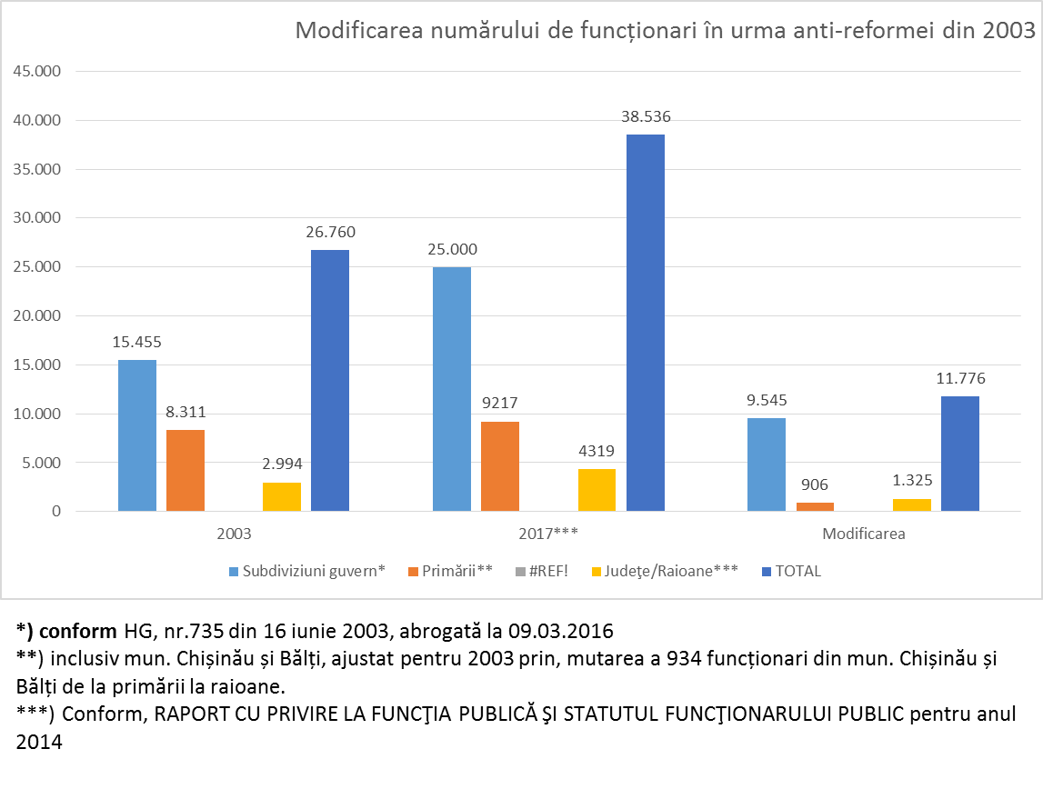 Povara prostiei noastre, sau costurile şi efectele anti-reformei din 2003