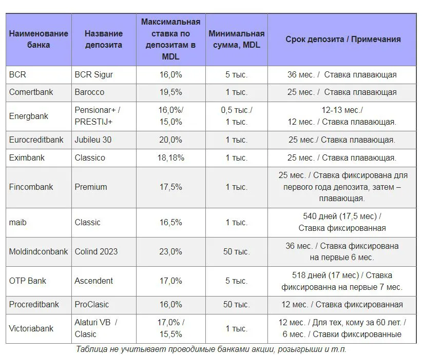 Армашу: Молдова стала первой страной, смягчившей монетарную политику