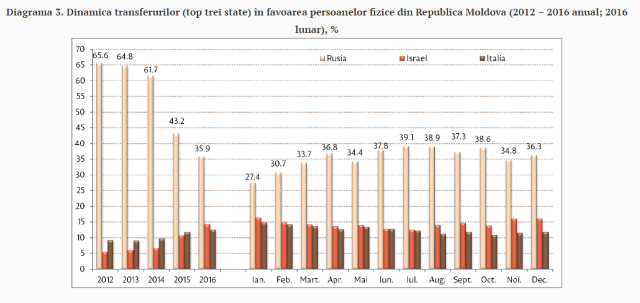 Top 13 țări după valoarea remitențelor trimise în Republica Moldova