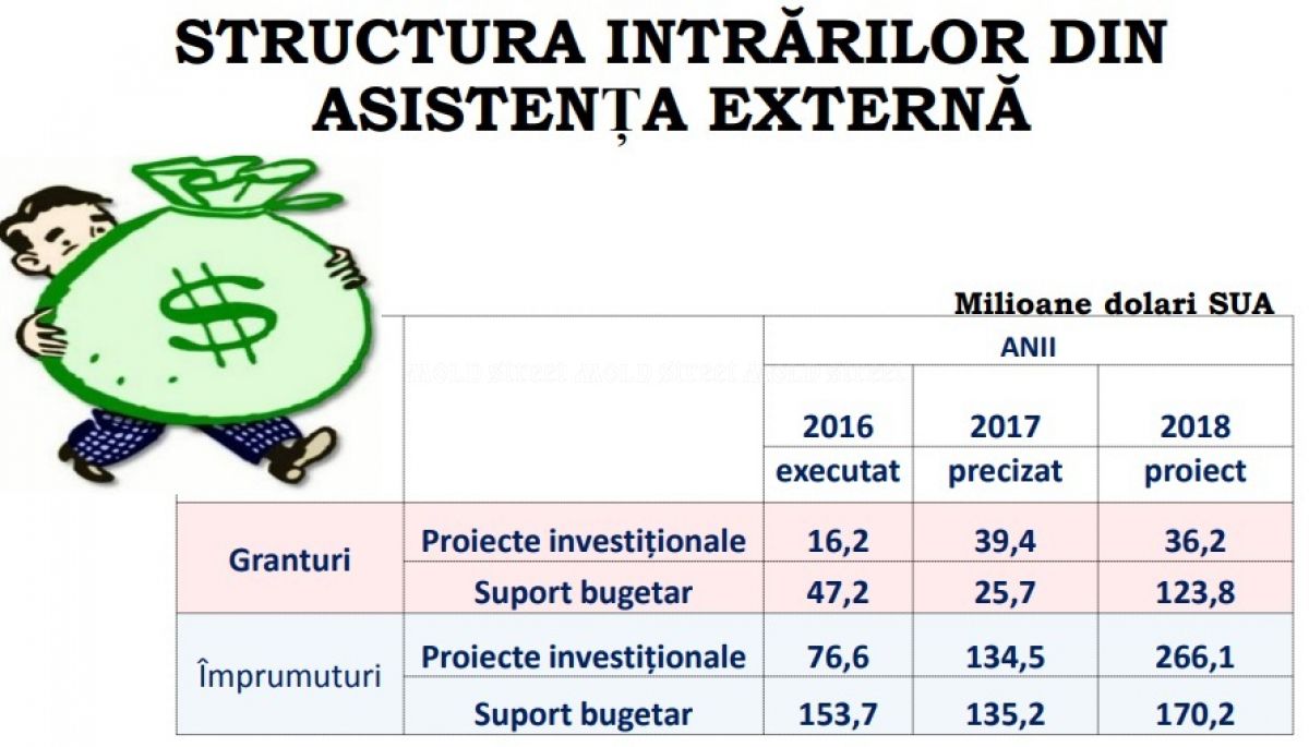 Cine vor fi principalii sponsori ai Moldovei în anul 2018