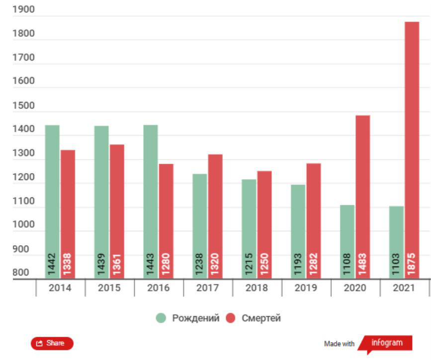 За два года смертность в Бельцах выросла на 50%