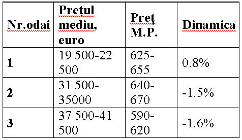 Piața imobiliară: Tendințele anului 2016 și prognoze pentru 2017 ®