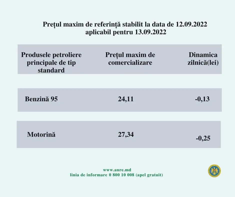 В Молдове дизтопливо и бензин вновь немного подешевеют