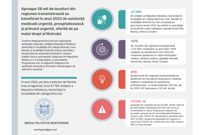 Приднестровцы стали чаще ездить за медпомощью на правый берег Днестра