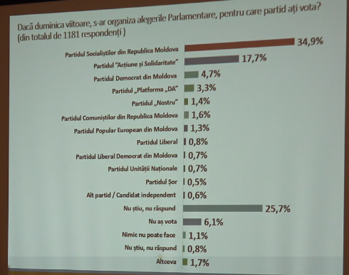 Опрос: в парламент проходят всего две партии