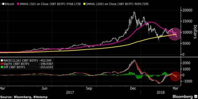 Биткоин может упасть до уровня $2800