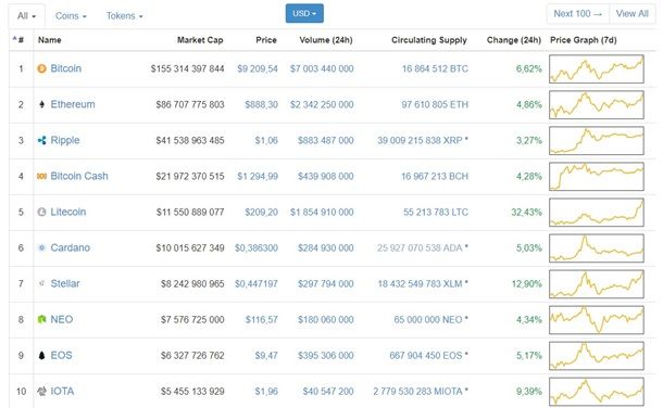 Биткоин уже торгуется выше $9000