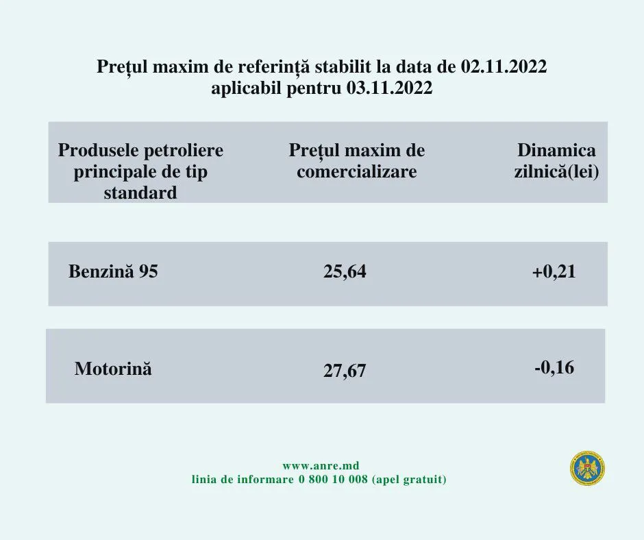 В Молдове бензин будет дешевле дизтоплива на 2 лея