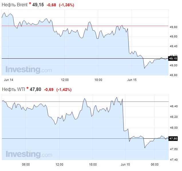 В мире падают цены на нефть