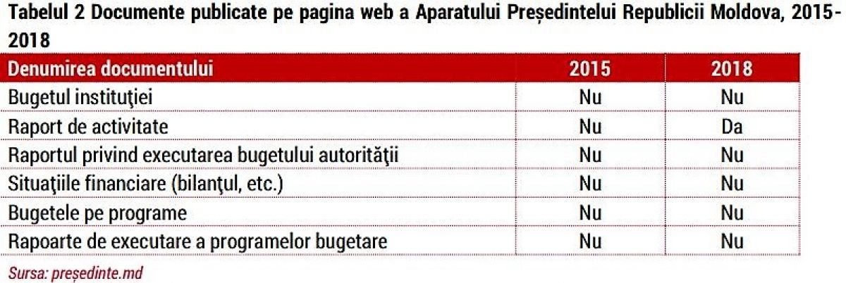 Pe ce cheltuie banii din buget Președinția Moldovei: Salarii, decoraţii, călătorii, flori
