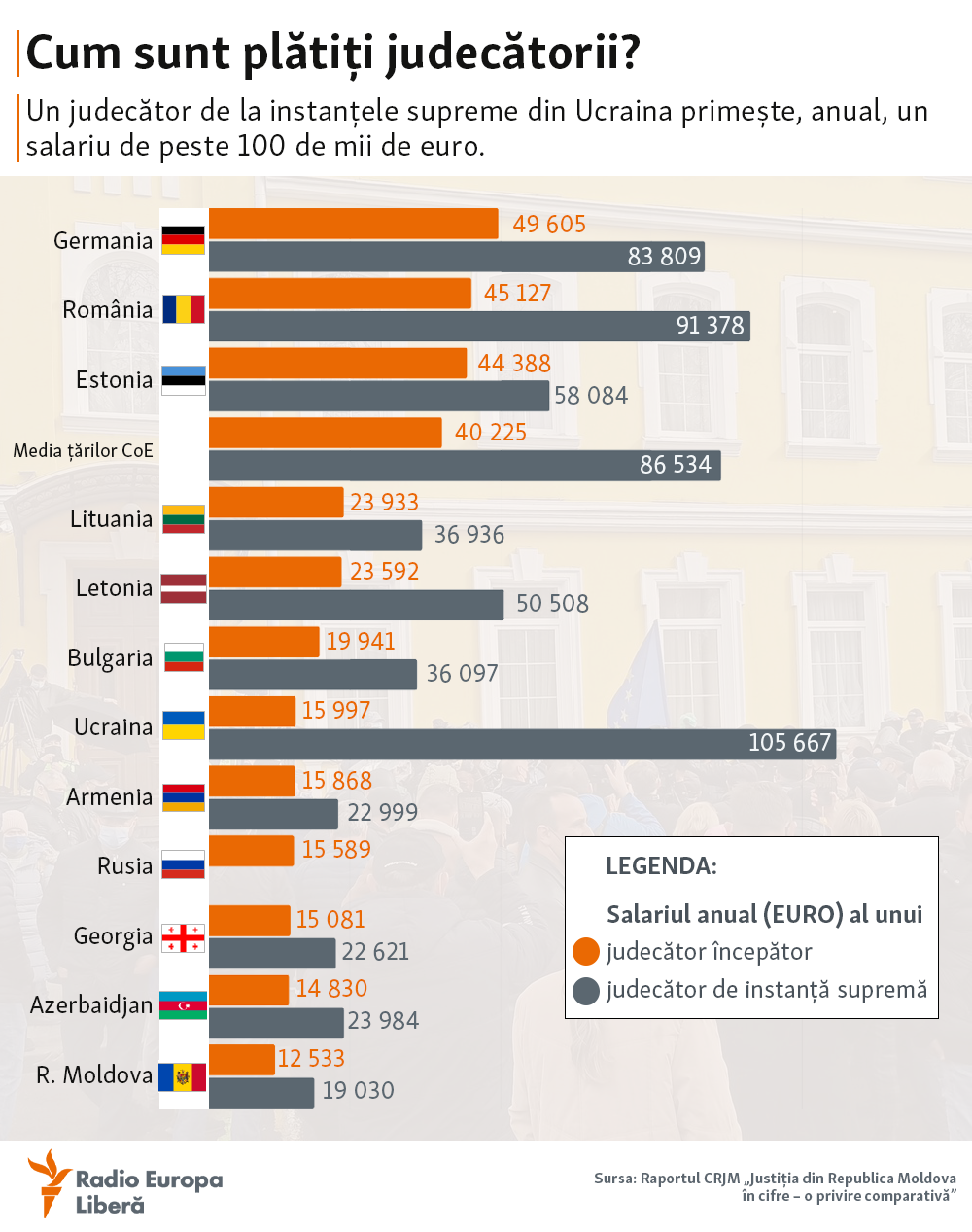 Молдавские судьи получают в пять раз меньше, чем их украинские коллеги