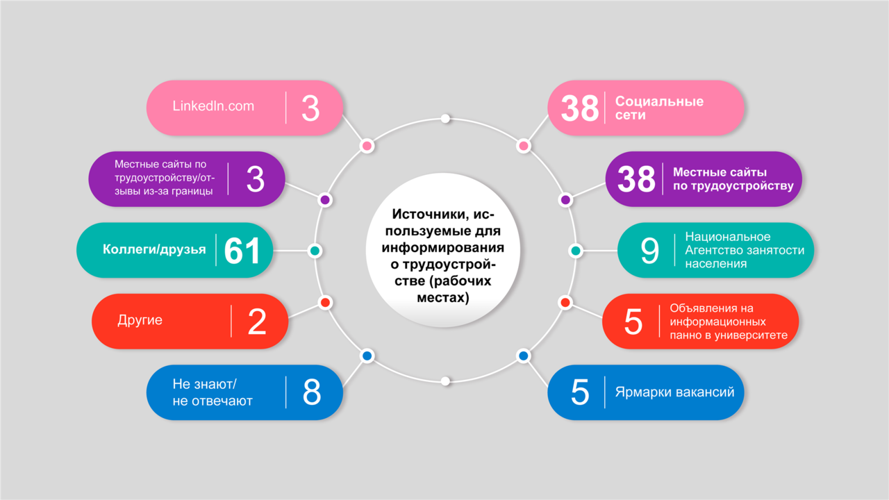 Magenta: Самые привлекательные направления для трудоустройства в Молдове