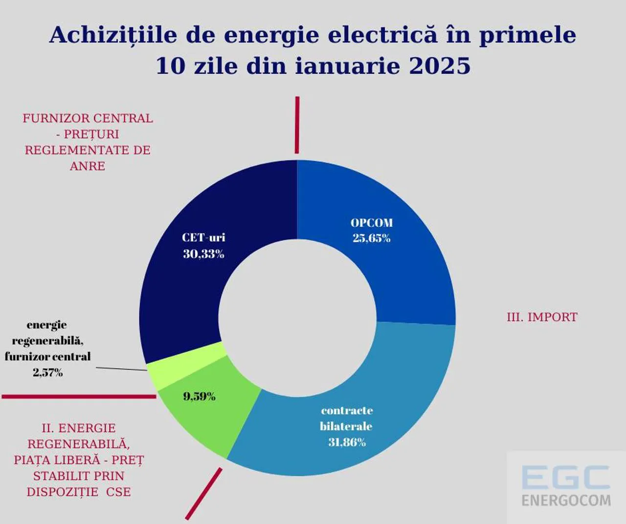 Energocom a anunțat prețul mediu de achiziție a energiei electrice pentru 10 zile