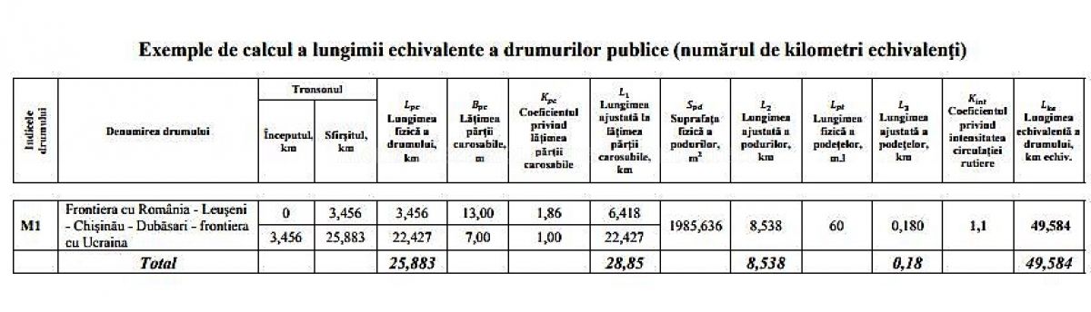 De ce autorităţile au decis să renunţe la modelul sovietic de ajustare a lungimii drumurilor