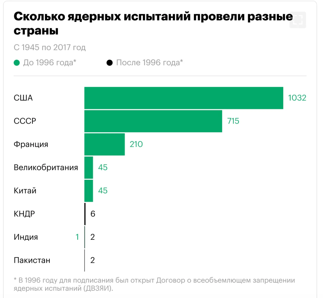 США раскрыли данные о своем ядерном арсенале