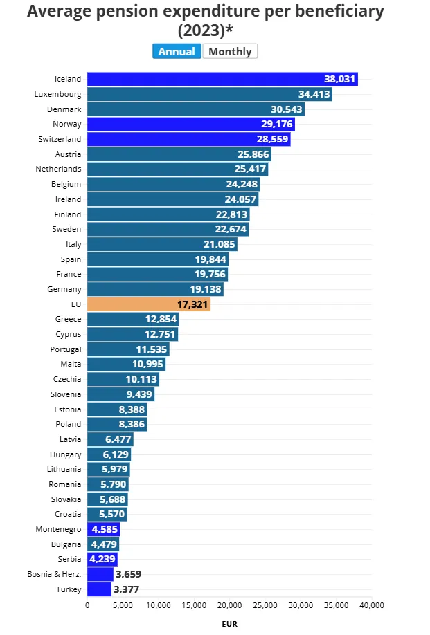 Исландия и Люксембург в числе стран Европы с самыми высокими пенсиями: €38 000 в год