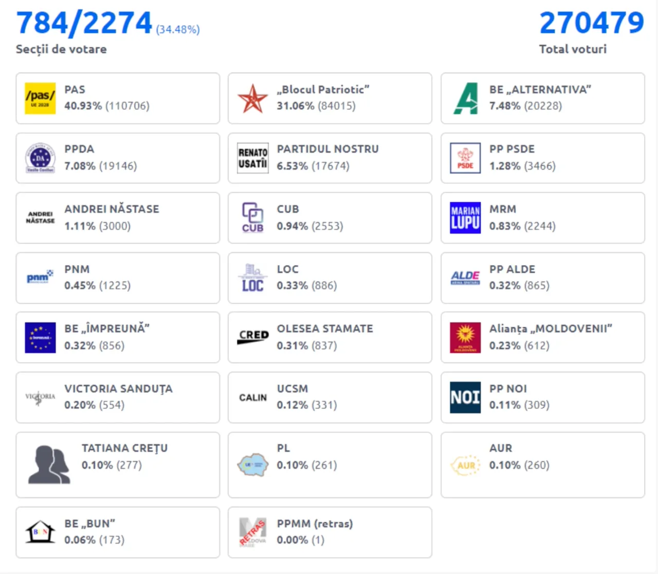 В Молдове идет подсчет голосов на парламентских выборах