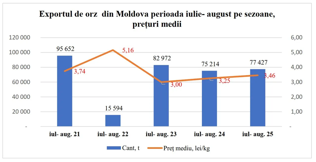 Un offshore din Cipru a devenit principalul cumpărător de orz moldovenesc