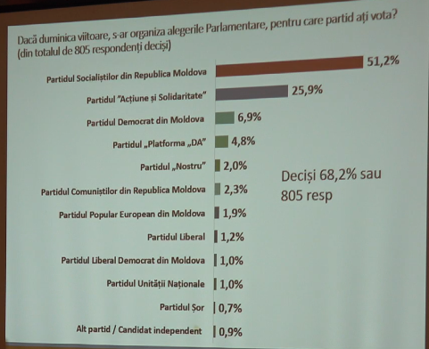 Опрос: в парламент проходят всего две партии