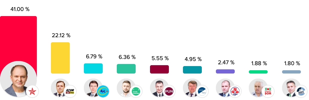 Votum.md подвел итоги онлайн-опроса о местных выборах в Кишиневе